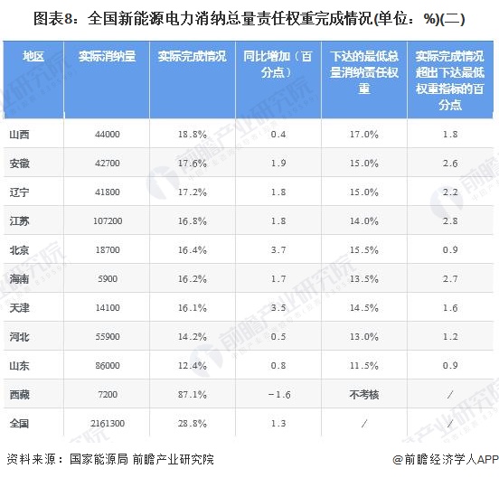 2022年中国新能源市场供需现状分析 可再生能源电力消纳占全社会用电量的比重仍有Kaiyun 开云待提高(图8) 2022年中国新能源市场供需现状分析 可再生能源电力消纳占全社会用电量的比重仍有Kaiyun 开云待提高(图8)