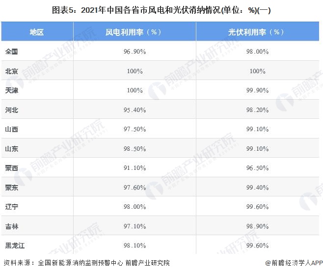 2022年中国新能源市场供需现状分析 可再生能源电力消纳占全社会用电量的比重仍有Kaiyun 开云待提高(图5) 2022年中国新能源市场供需现状分析 可再生能源电力消纳占全社会用电量的比重仍有Kaiyun 开云待提高(图5)