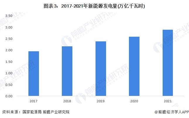 2022年中国新能源市场供需现状分析 可再生能源电力消纳占全社会用电量的比重仍有Kaiyun 开云待提高(图3) 2022年中国新能源市场供需现状分析 可再生能源电力消纳占全社会用电量的比重仍有Kaiyun 开云待提高(图3)
