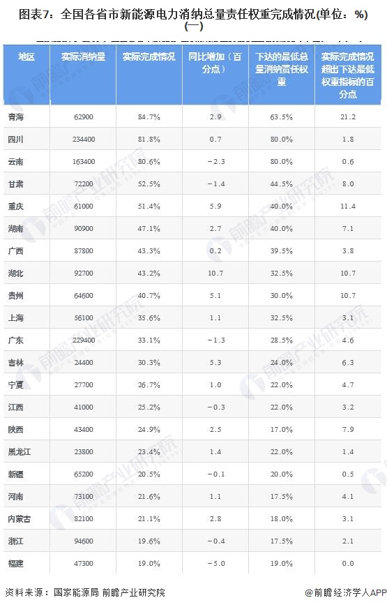 2022年中国新能源市场供需现状分析 可再生能源电力消纳占全社会用电量的比重仍有Kaiyun 开云待提高(图7) 2022年中国新能源市场供需现状分析 可再生能源电力消纳占全社会用电量的比重仍有Kaiyun 开云待提高(图7)