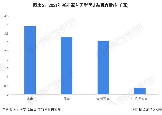 2022年中国新能源市场供需现状分析 可再生能源电力消纳占全社会用电量的比重仍有Kaiyun 开云待提高(图2) 2022年中国新能源市场供需现状分析 可再生能源电力消纳占全社会用电量的比重仍有Kaiyun 开云待提高(图2)