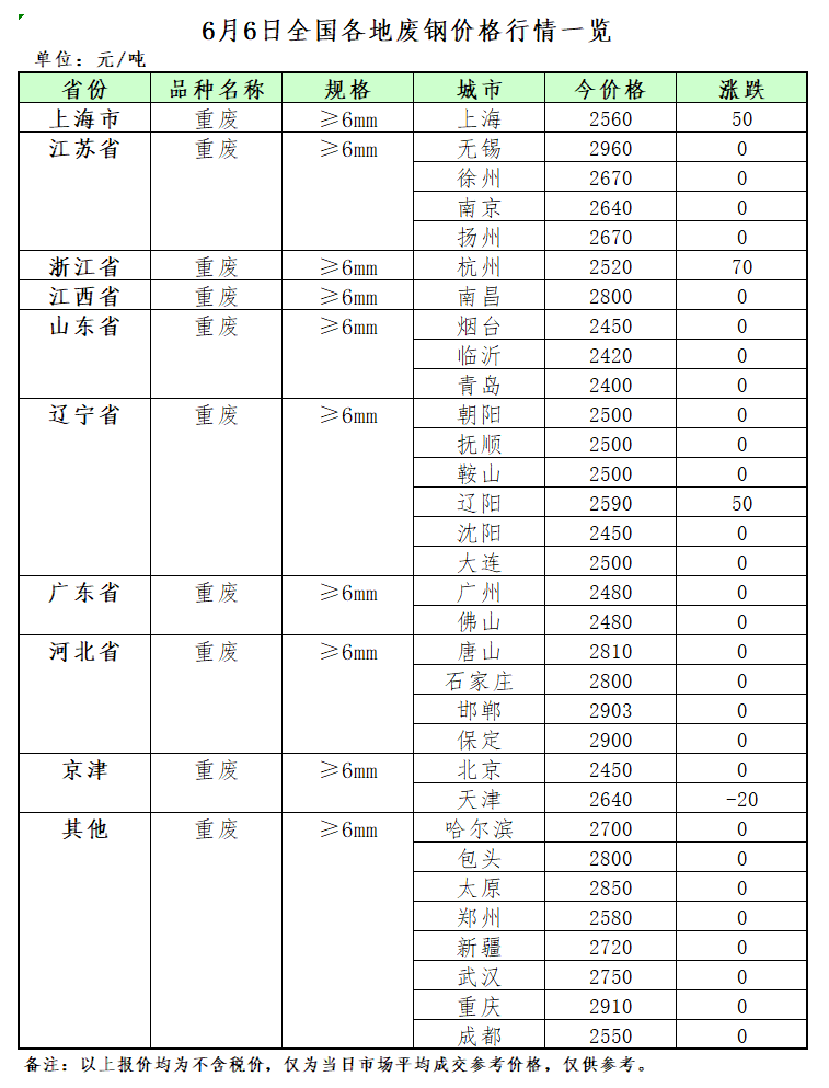 开云体育 Kaiyun.com 官网入口6月6日再生资源价格指数及日报(图2) 开云体育 Kaiyun.com 官网入口6月6日再生资源价格指数及日报(图2)
