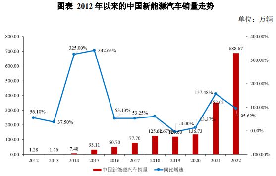 开云体育 Kaiyun.com 官网入口我国新能源汽车行业的发展概况(图5)