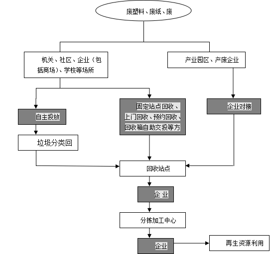开云体育 开云平台关于印发《杭州市再生资源回收指导目录》的通知(图4)