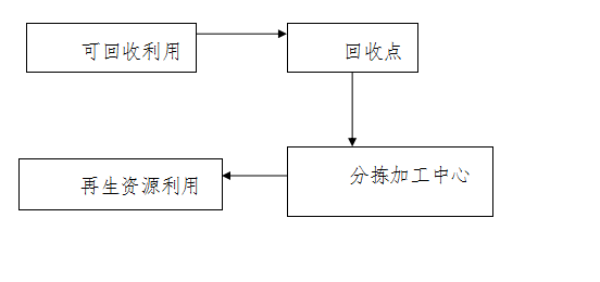 开云体育 开云平台关于印发《杭州市再生资源回收指导目录》的通知(图2)
