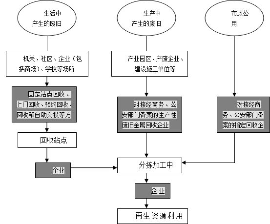 开云体育 开云平台关于印发《杭州市再生资源回收指导目录》的通知(图3)
