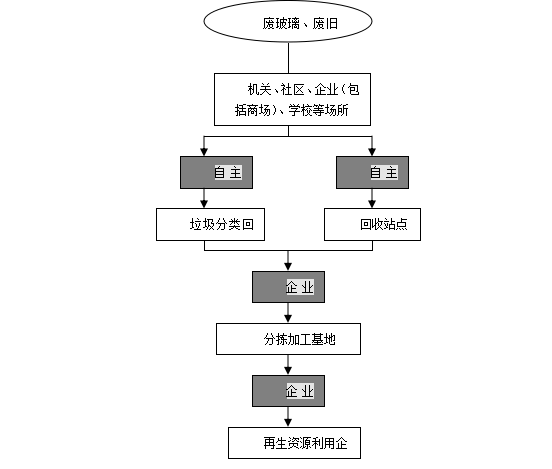 开云体育 开云平台关于印发《杭州市再生资源回收指导目录》的通知(图5)