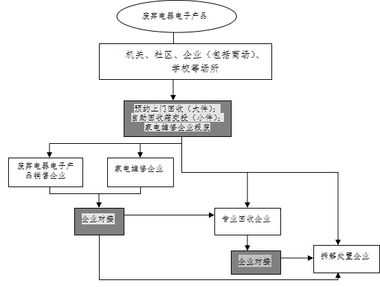 开云体育 开云平台关于印发《杭州市再生资源回收指导目录》的通知(图6)