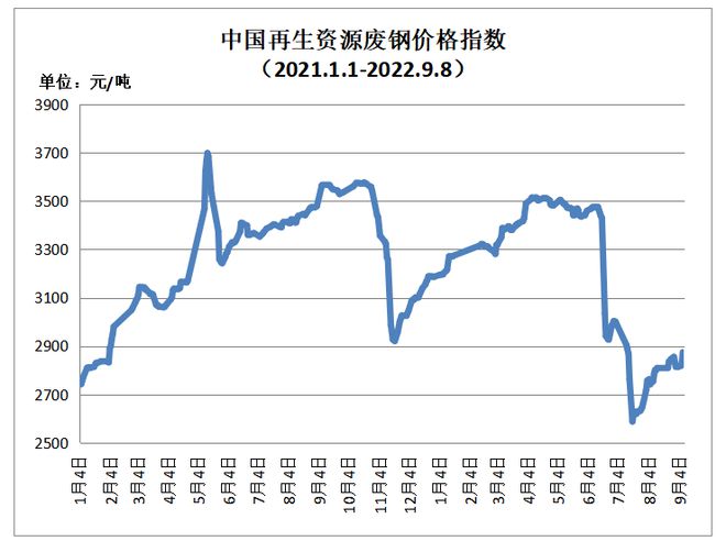 9月8日再生资源价格指数及日报开云体育 Kaiyun.com 官网入口(图1)