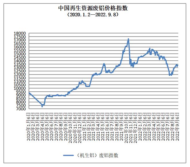 9月8日再生资源价格指数及日报开云体育 Kaiyun.com 官网入口(图5)