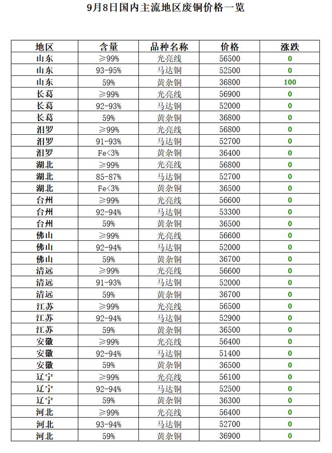 9月8日再生资源价格指数及日报开云体育 Kaiyun.com 官网入口(图8)