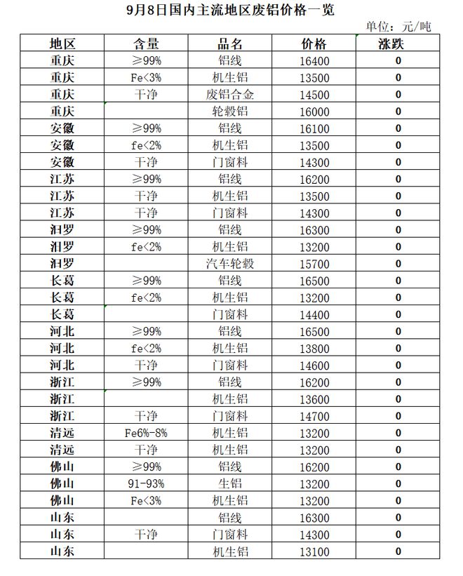 9月8日再生资源价格指数及日报开云体育 Kaiyun.com 官网入口(图6)