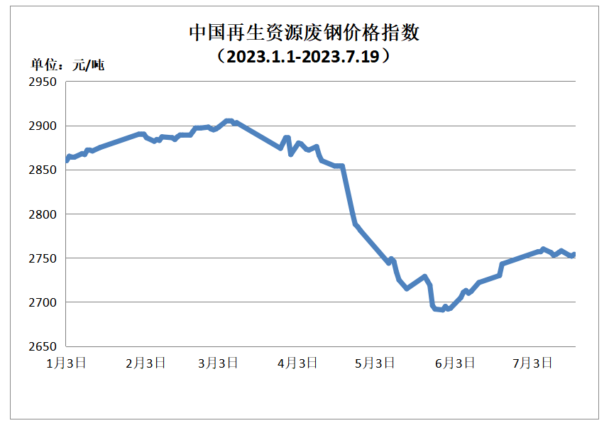 开云体育 开云官网7月19日再生资源价格指数及日报(图1)