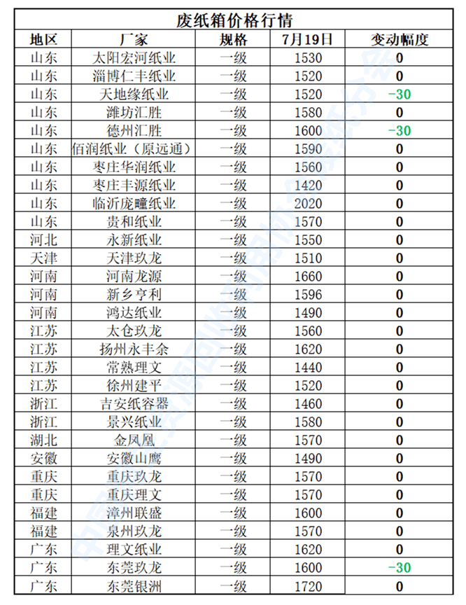 开云体育 开云官网7月19日再生资源价格指数及日报(图4)