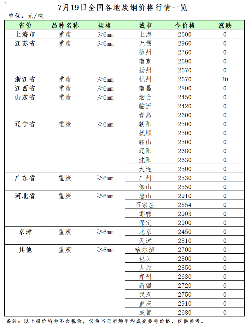 开云体育 开云官网7月19日再生资源价格指数及日报(图2)