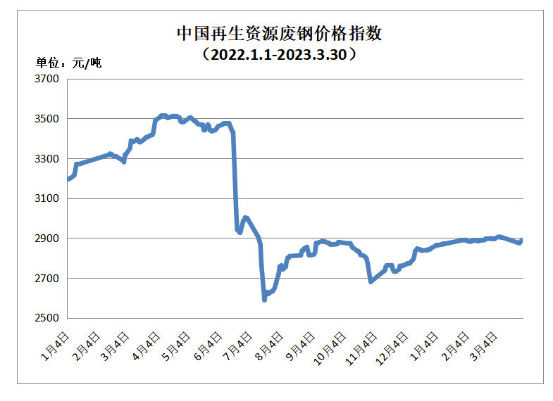 Kaiyun 开云3月30日再生资源价格指数及日报(图1)