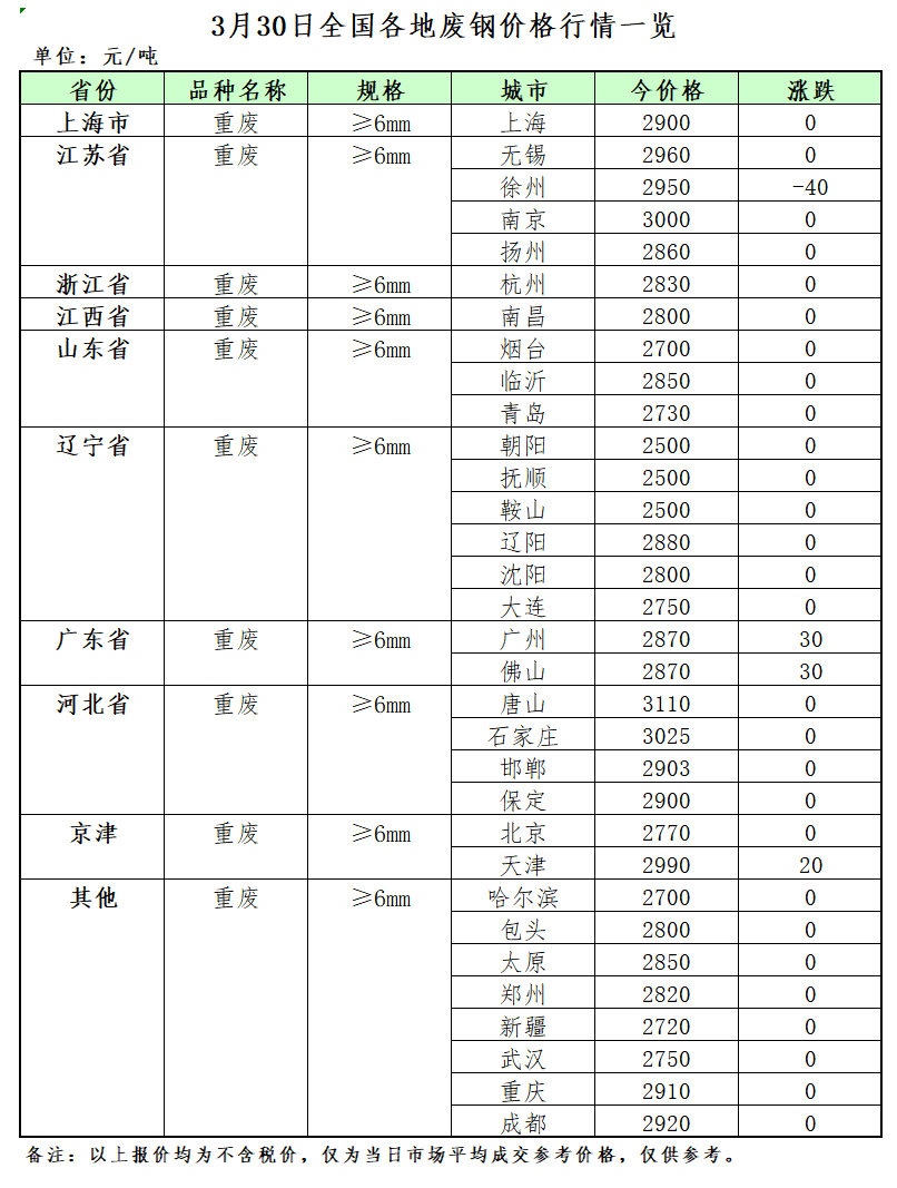 Kaiyun 开云3月30日再生资源价格指数及日报(图2)