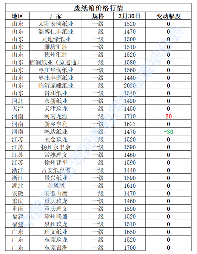 Kaiyun 开云3月30日再生资源价格指数及日报(图4)