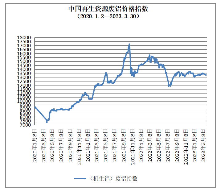 Kaiyun 开云3月30日再生资源价格指数及日报(图5)