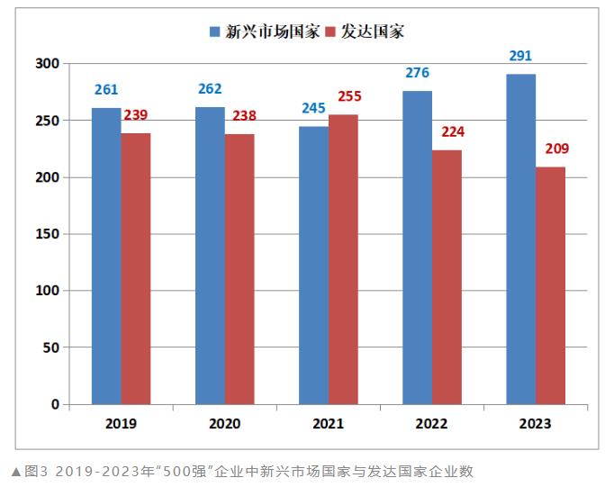 开云APP 开云官网入口2023全球新能源企业500强榜单发布（附解读）(图3)