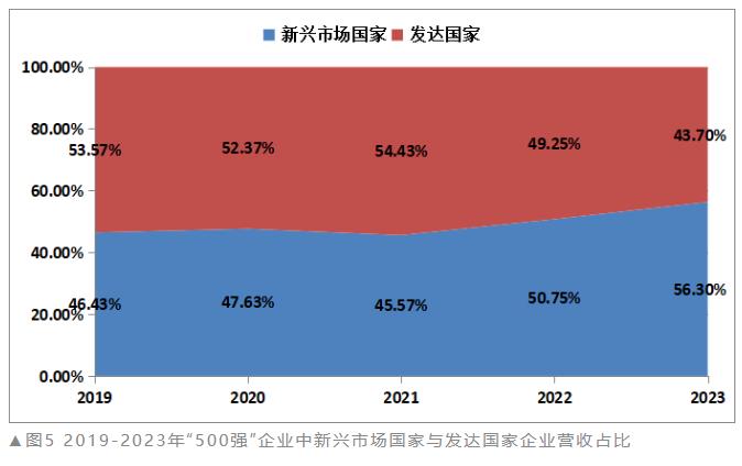 开云APP 开云官网入口2023全球新能源企业500强榜单发布（附解读）(图5)