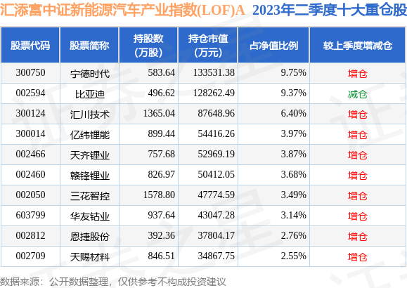 开云体育 开云平台9月14日均胜电子跌535%汇添富中证新能源汽车产业指数(LOF)A基金持有该股(图2)