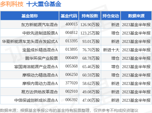 开云APP 开云官网入口9月15日多利科技涨1000%东方新能源汽车混合基金持有该股(图1)