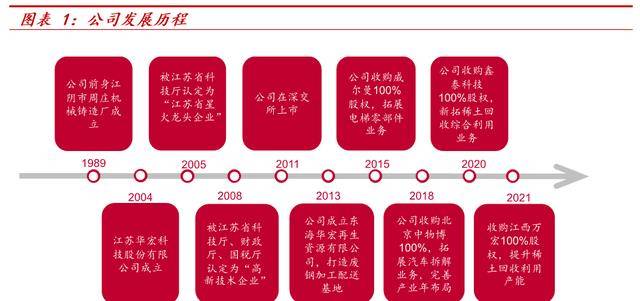 横跨多业务领域华宏科技：再生资源细分龙头稀土回收扩张可期Kaiyun 开云(图2)