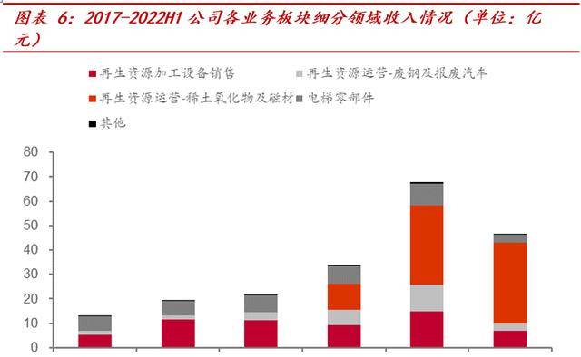 横跨多业务领域华宏科技：再生资源细分龙头稀土回收扩张可期Kaiyun 开云(图6)