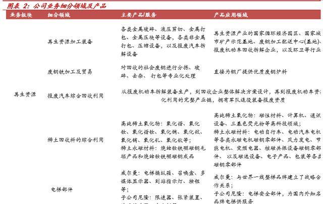 横跨多业务领域华宏科技：再生资源细分龙头稀土回收扩张可期Kaiyun 开云(图3)