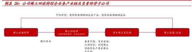 横跨多业务领域华宏科技：再生资源细分龙头稀土回收扩张可期Kaiyun 开云(图23)