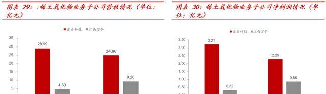 横跨多业务领域华宏科技：再生资源细分龙头稀土回收扩张可期Kaiyun 开云(图25)