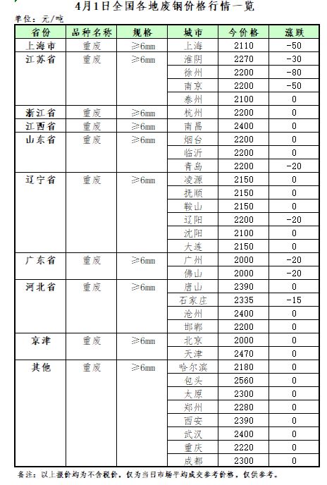 4月1日开云体育 Kaiyun.com 官网入口再生资源价格指数及日报(图2)
