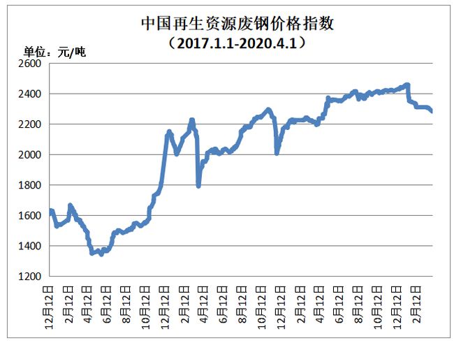 4月1日开云体育 Kaiyun.com 官网入口再生资源价格指数及日报(图1)