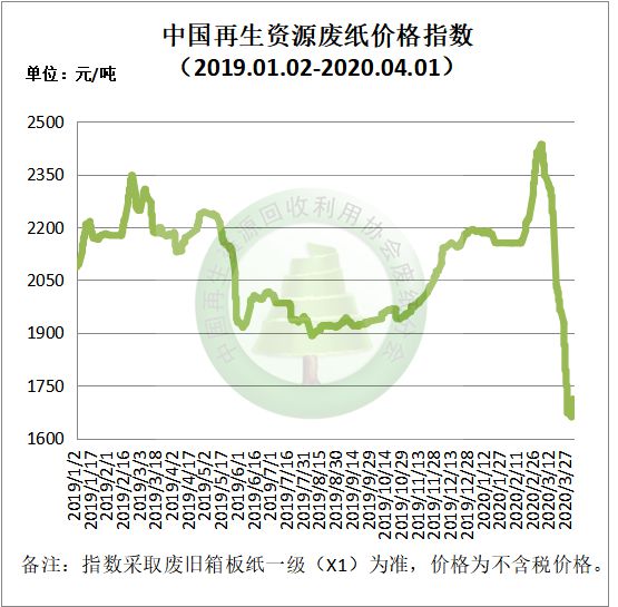 4月1日开云体育 Kaiyun.com 官网入口再生资源价格指数及日报(图3)