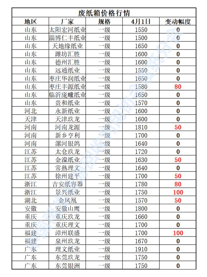 4月1日开云体育 Kaiyun.com 官网入口再生资源价格指数及日报(图4)