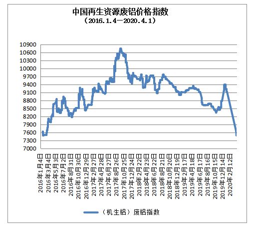 4月1日开云体育 Kaiyun.com 官网入口再生资源价格指数及日报(图5)