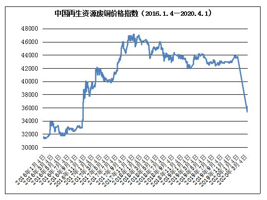 4月1日开云体育 Kaiyun.com 官网入口再生资源价格指数及日报(图7)
