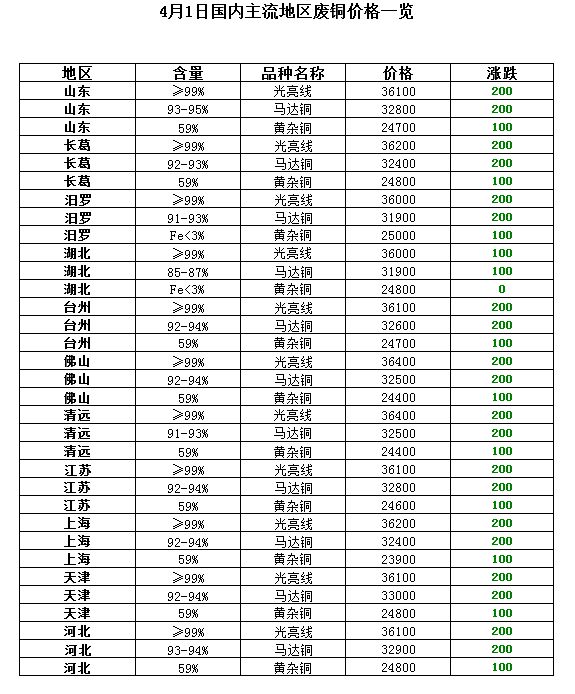 4月1日开云体育 Kaiyun.com 官网入口再生资源价格指数及日报(图8)
