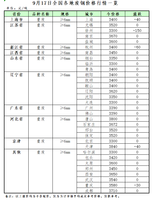开云体育 开云平台9月17日再生资源价格指数及日报(图2)