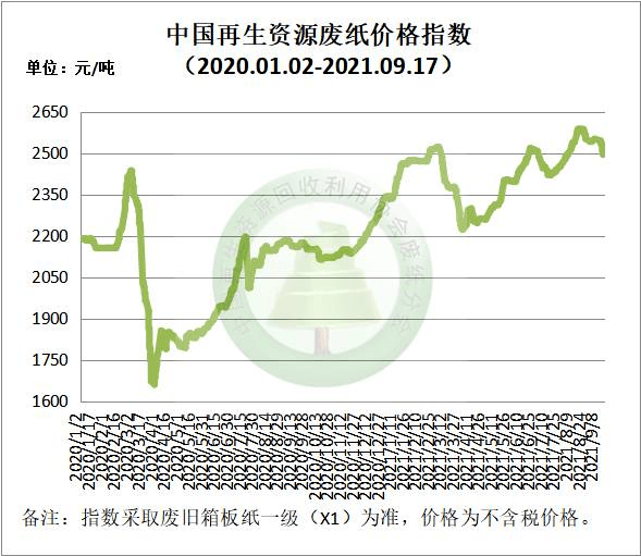 开云体育 开云平台9月17日再生资源价格指数及日报(图3)