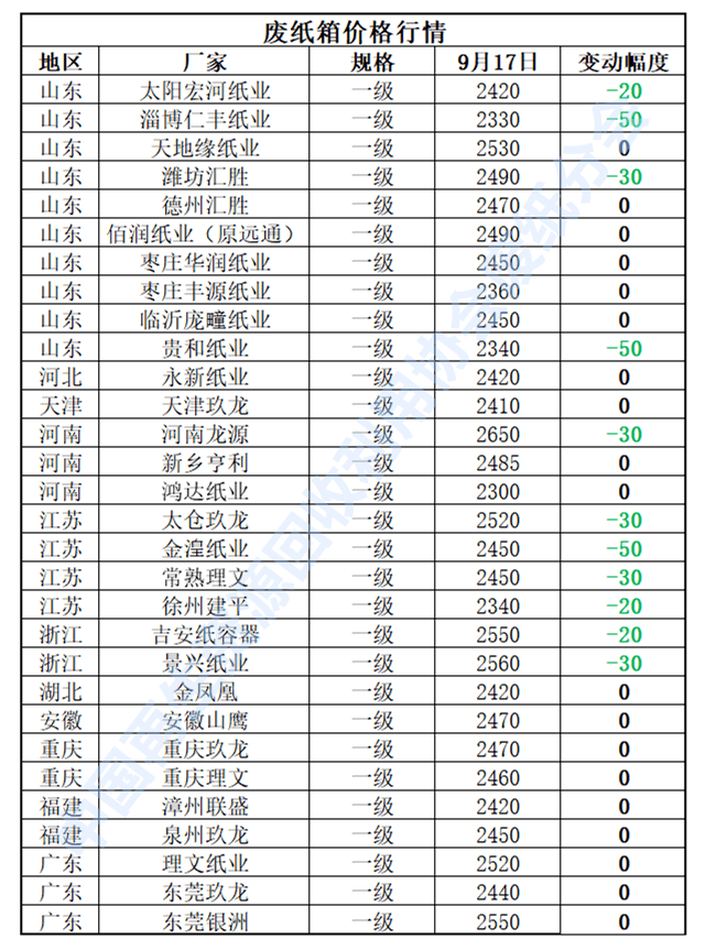 开云体育 开云平台9月17日再生资源价格指数及日报(图4)