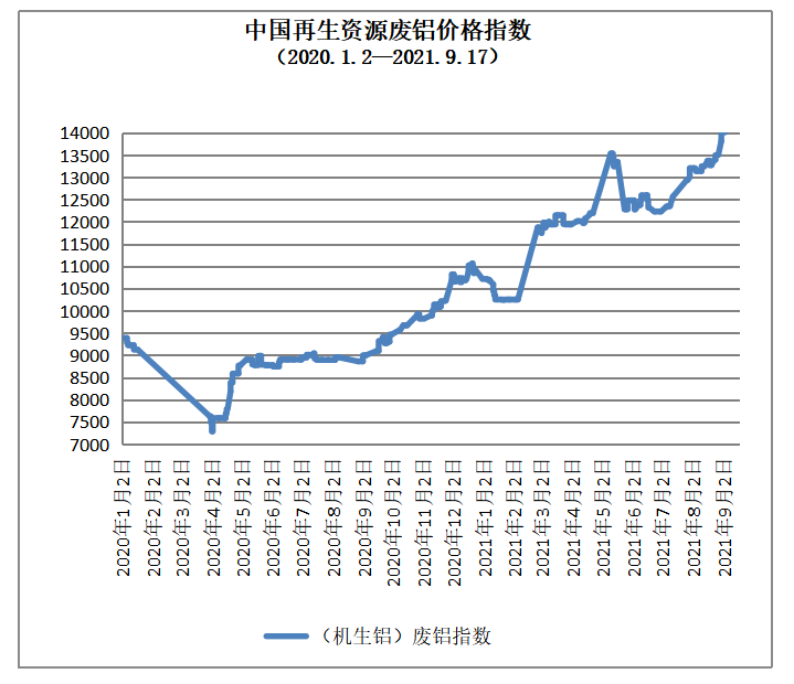 开云体育 开云平台9月17日再生资源价格指数及日报(图5)