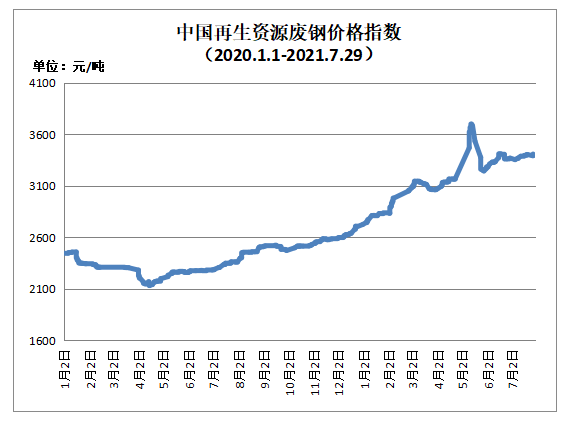 7月29日再生资源价格指数及日报开云 开云体育平台(图1)