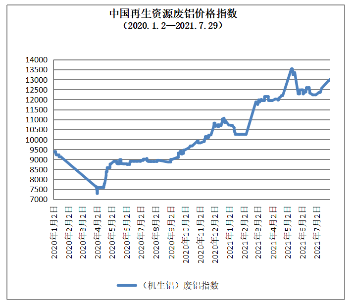 7月29日再生资源价格指数及日报开云 开云体育平台(图3)