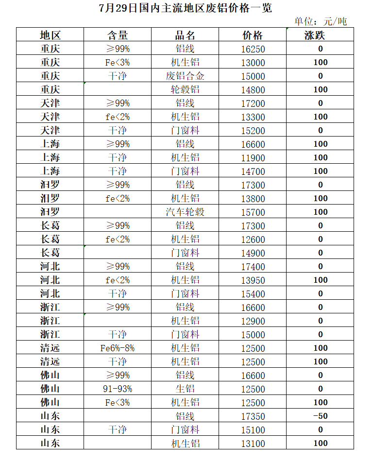 7月29日再生资源价格指数及日报开云 开云体育平台(图4)
