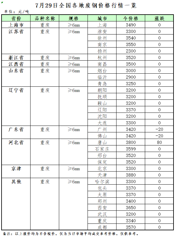 7月29日再生资源价格指数及日报开云 开云体育平台(图2)