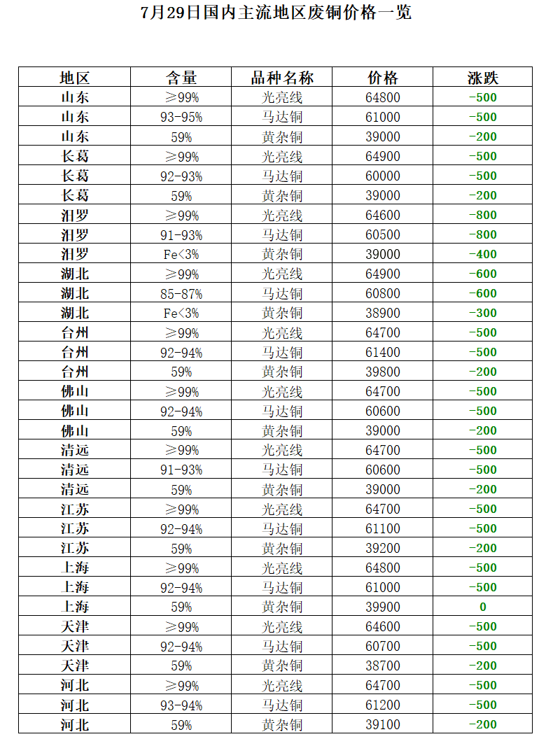 7月29日再生资源价格指数及日报开云 开云体育平台(图6)