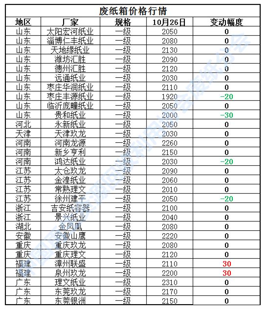 10月26日再生资源价格指数及日开云 开云体育平台报(图4)