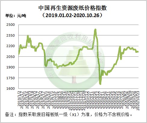 10月26日再生资源价格指数及日开云 开云体育平台报(图3)
